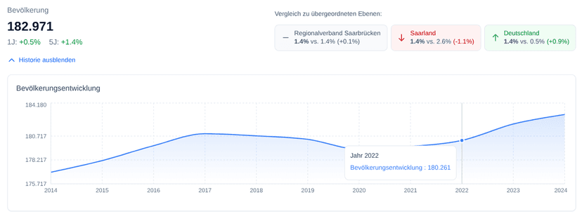 Bevölkerungsentwicklung Zeitreihe 2014–2024
